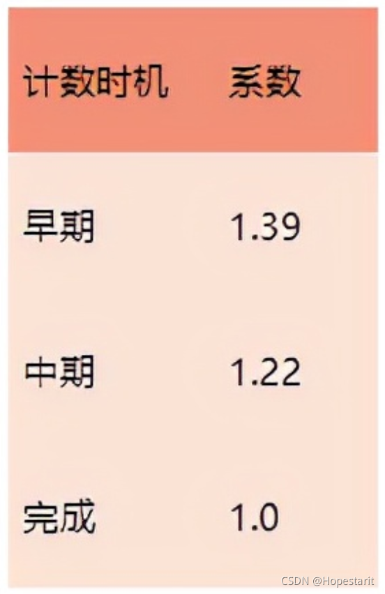 软件成本估算流程详解及案例分享-国内行业规范NESMA指南
