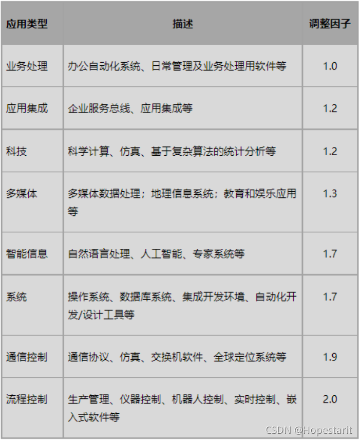 软件成本估算流程详解及案例分享-国内行业规范NESMA指南