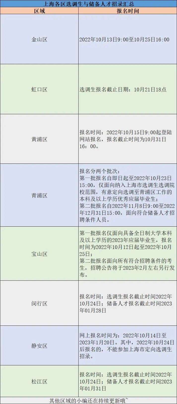 上海高中毕业生可报!多家优质单位招聘上万人,部分岗位有编制且不限户籍
