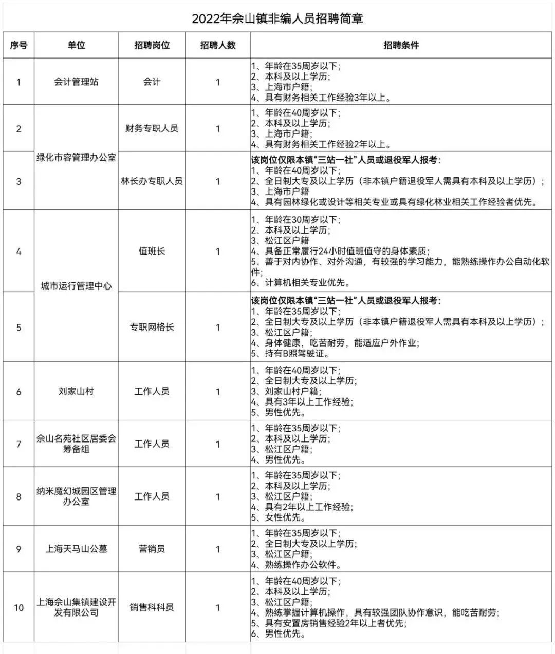 上海高中毕业生可报!多家优质单位招聘上万人,部分岗位有编制且不限户籍