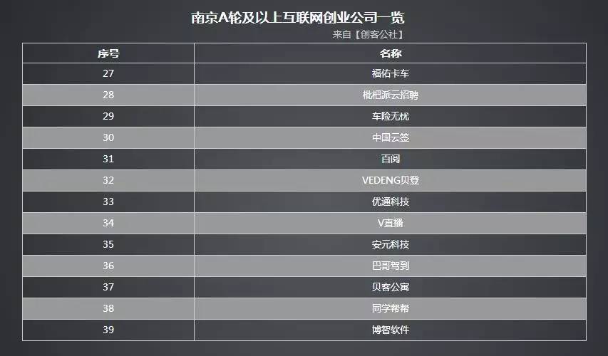 南京互联网企业大全:59家A轮以上最强名单一次性揭晓 | 独家发布