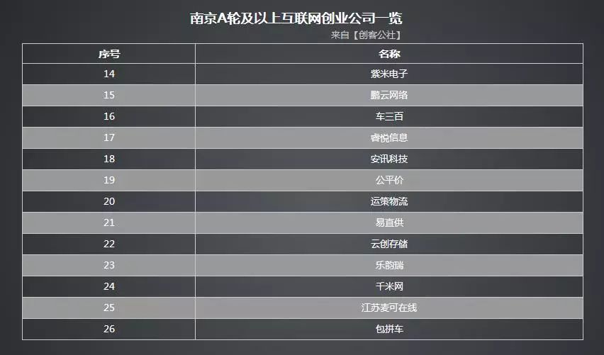 南京互联网企业大全:59家A轮以上最强名单一次性揭晓 | 独家发布