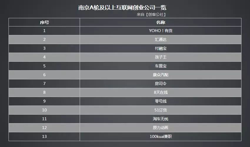 南京互联网企业大全:59家A轮以上最强名单一次性揭晓 | 独家发布