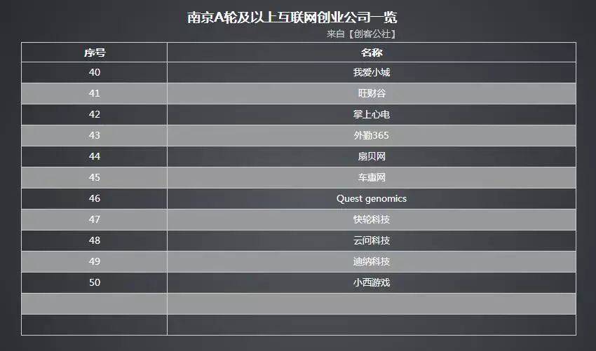 南京互联网企业大全:59家A轮以上最强名单一次性揭晓 | 独家发布