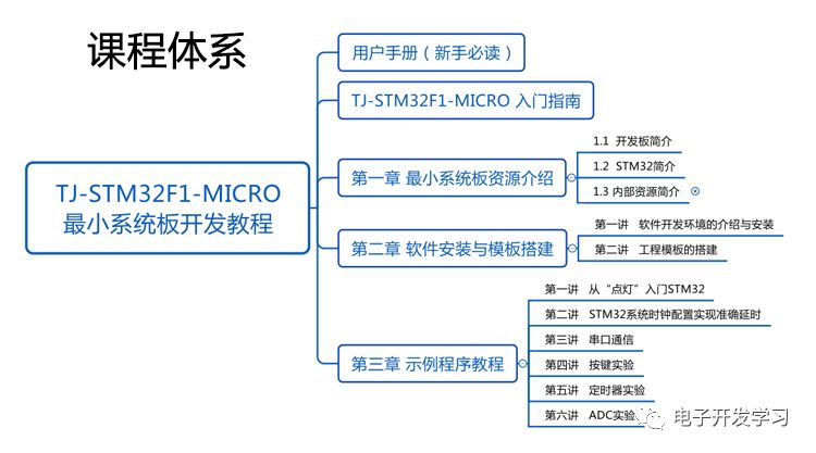 STM32最小系统板教程第二章:软件开发环境详细介绍与安装步骤