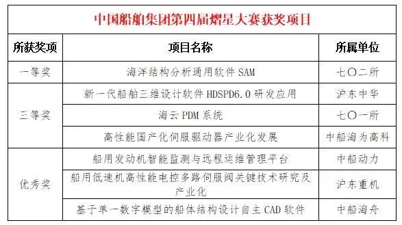 船舶三维设计软件HDSPD6.0荣获大奖,标志自主研发新里程碑
