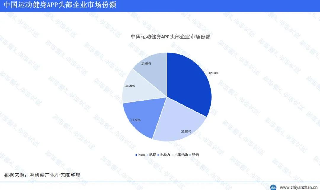 中国运动健身APP行业报告:Keep稳居行业第一,市场表现亮眼