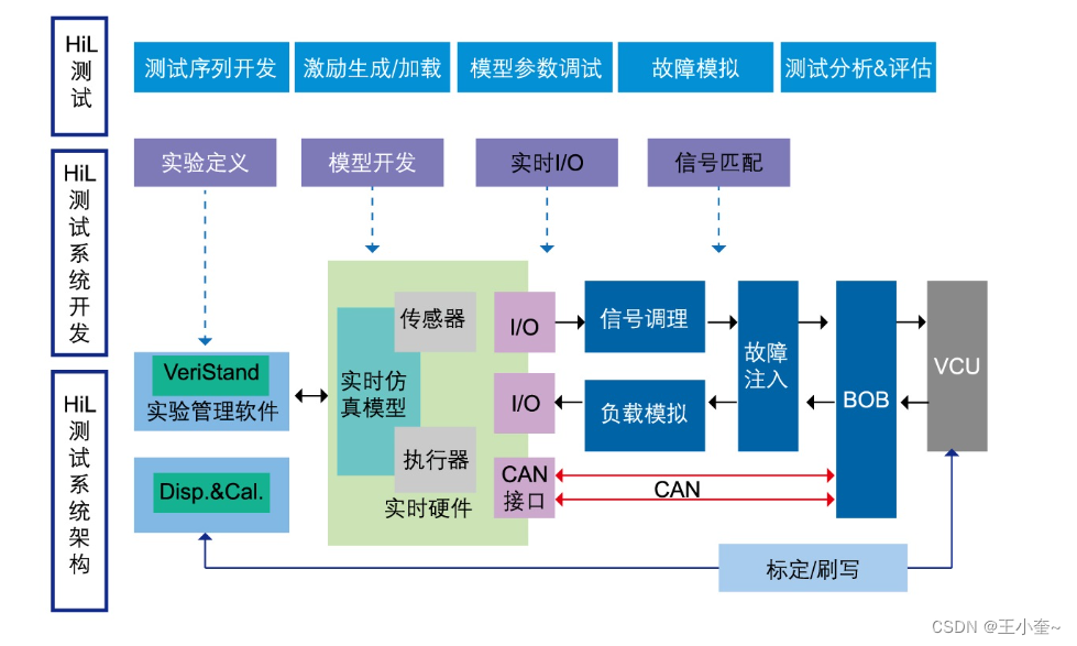 深入解析硬件在环仿真(HiL)测试:原理、应用与优势