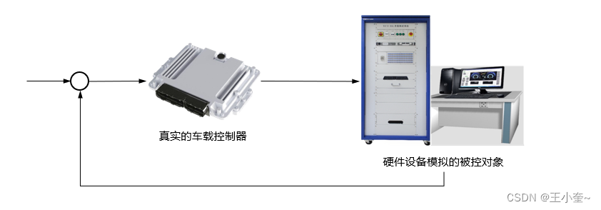 深入解析硬件在环仿真（HiL）测试：原理、应用与优势