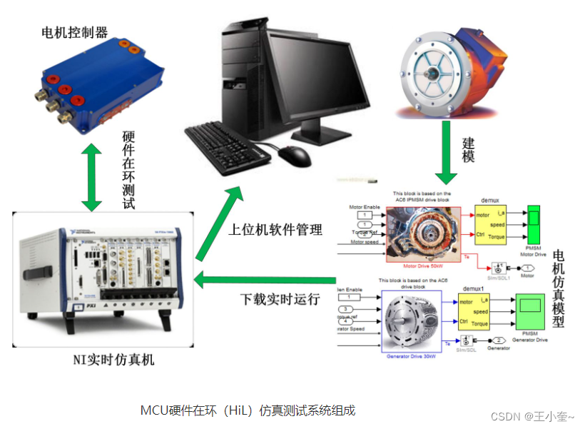 深入解析硬件在环仿真(HiL)测试:原理、应用与优势