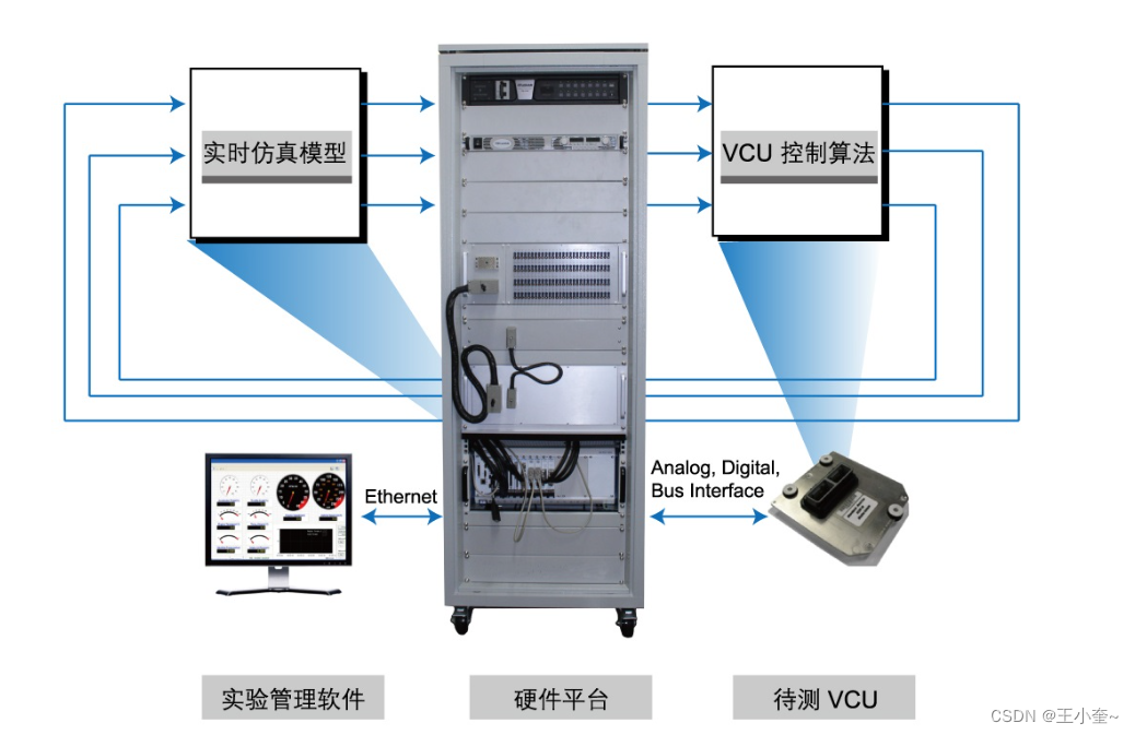 深入解析硬件在环仿真(HiL)测试:原理、应用与优势