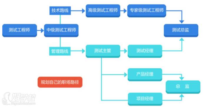 南京专业软件测试技能培训班,提升你的测试能力