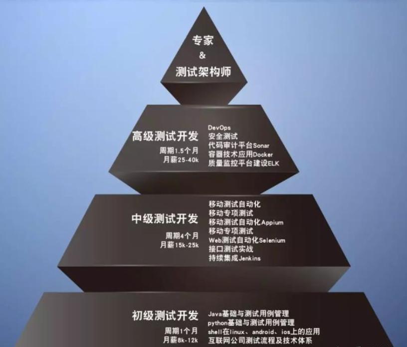 测试岗位为何被称为巨坑?10年测试经验者揭秘真相