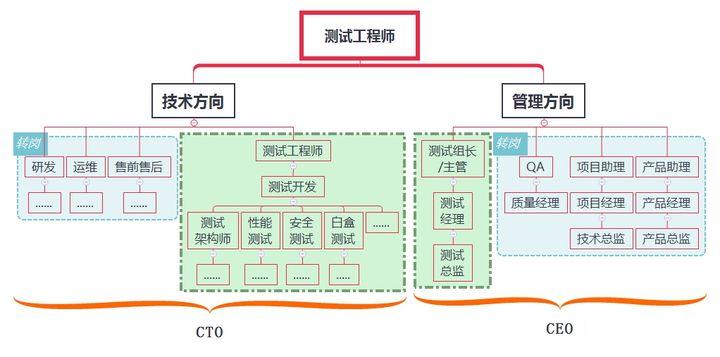 测试岗位为何被称为巨坑?10年测试经验者揭秘真相