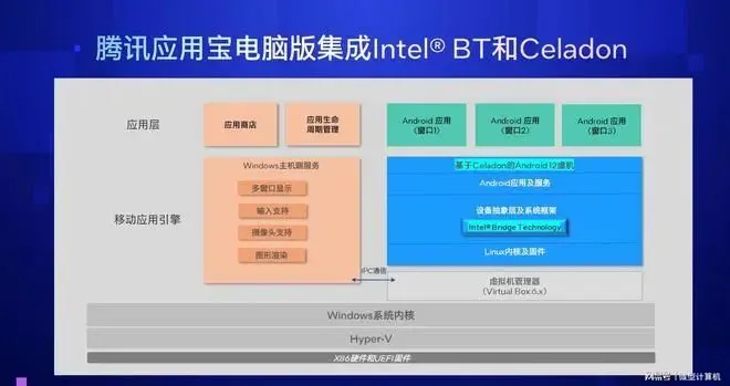 英特尔与腾讯应用宝合作,打破Android与Windows壁垒,推动生态融合进程