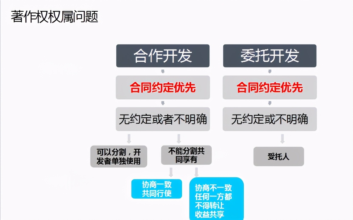 技术开发合同中知识产权条款自查指南:关键要点与注意事项