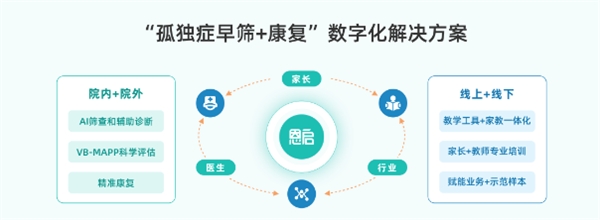 儿童认知行为早筛第一证获批,恩启用数字医疗提升孤独症康复效果