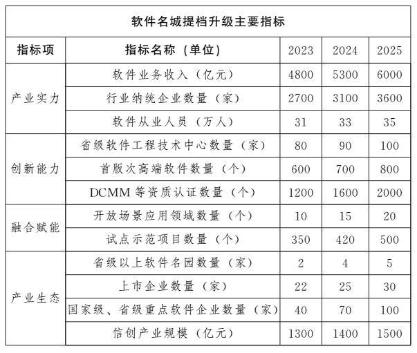 济南市加快软件名城提档升级三年行动计划(2023-2025年)通知发布