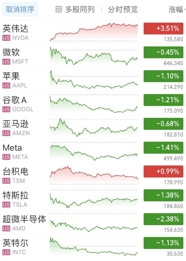 英伟达市值超越微软苹果,登顶全球第一,纳指连续七日创新高
