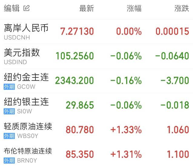 英伟达市值超越微软苹果,登顶全球第一,纳指连续七日创新高
