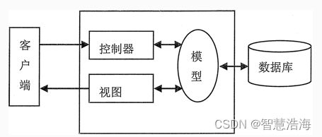 详解JSP开发模式:四种模式全面解析与适用场景
