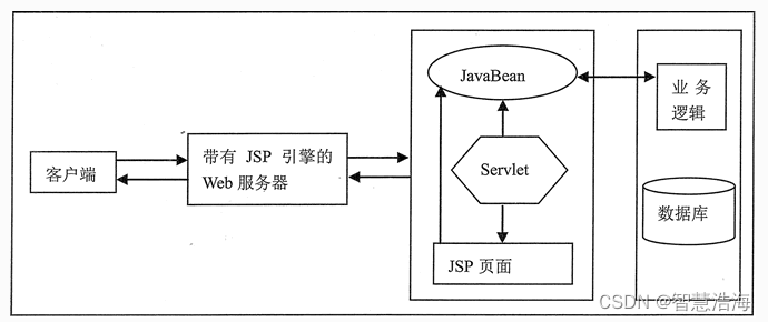 详解JSP开发模式:四种模式全面解析与适用场景