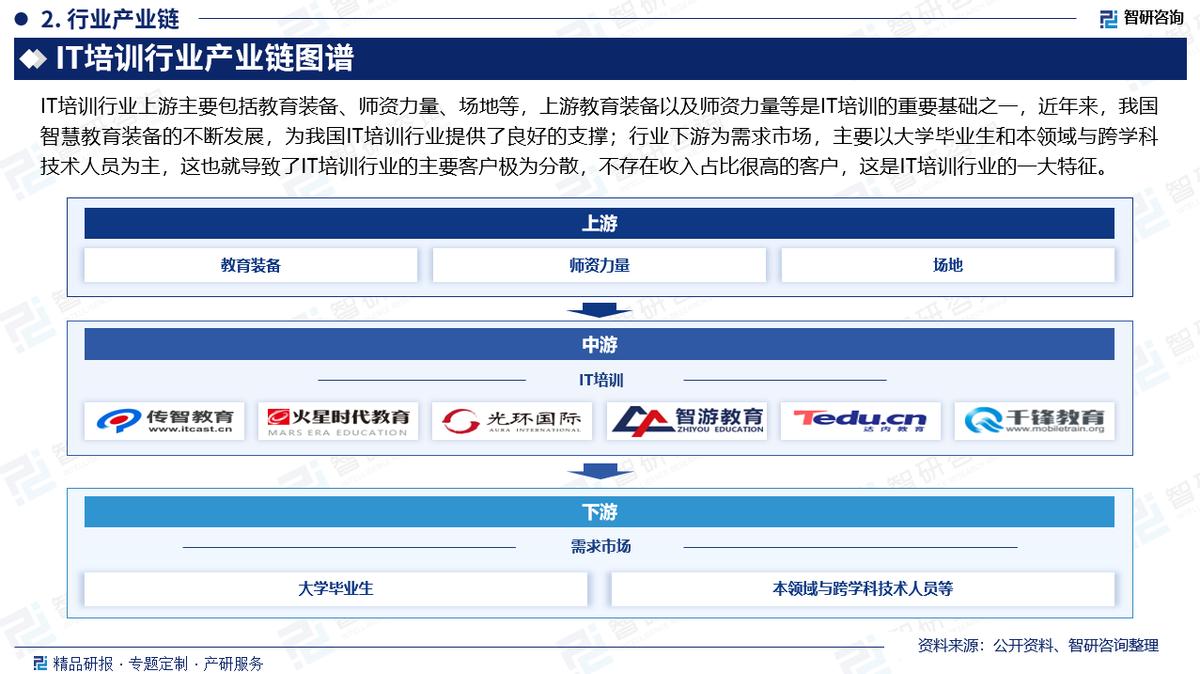 2025版IT培训行业发展现状及市场全景评估报告(智研咨询发布)