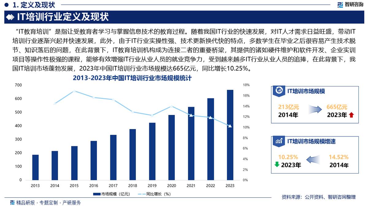 2025版IT培训行业发展现状及市场全景评估报告(智研咨询发布)