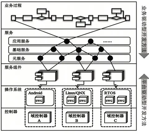 详解汽车SOA主要功能模块及开发流程:全面解析与实用指南