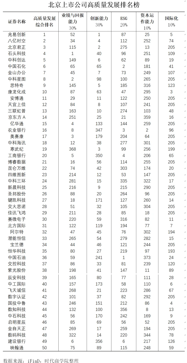 2020北京上市公司高质量发展报告：海淀区高精尖产业突出，占据50强半壁江山