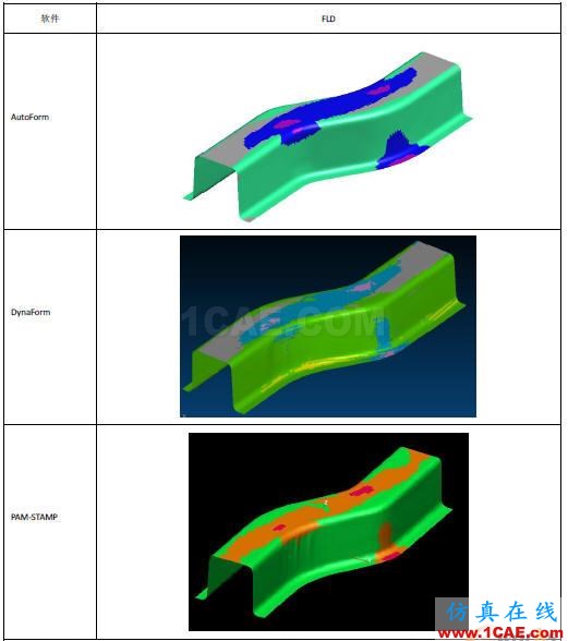 AutoForm、DynaForm与PAM-STAMP三大冲压仿真软件全方位对比分析