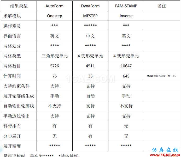 AutoForm、DynaForm与PAM-STAMP三大冲压仿真软件全方位对比分析