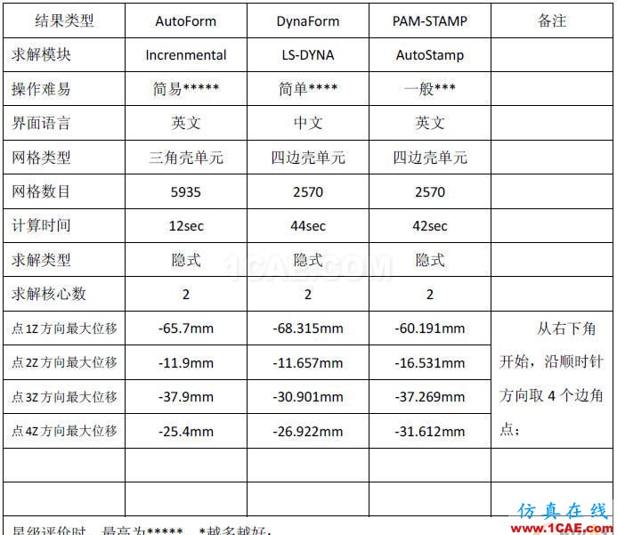 AutoForm、DynaForm与PAM-STAMP三大冲压仿真软件全方位对比分析