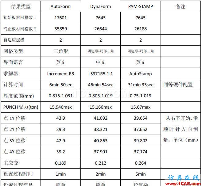 AutoForm、DynaForm与PAM-STAMP三大冲压仿真软件全方位对比分析