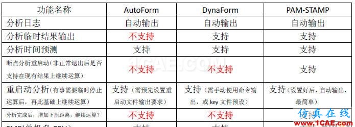 AutoForm、DynaForm与PAM-STAMP三大冲压仿真软件全方位对比分析
