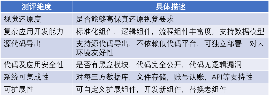 低代码开发能否破解软件开发不可能三角?深度测评揭秘