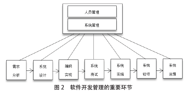 医院信息系统开发及管理全流程探究:从规划到实施的全面指南