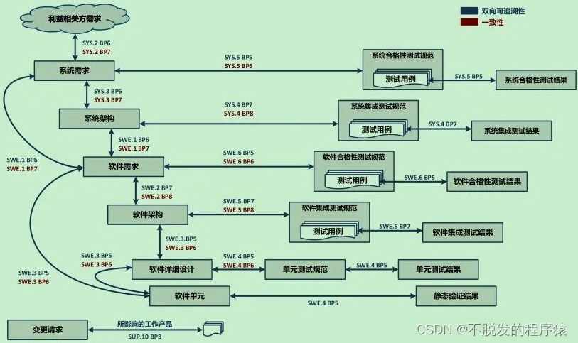 汽车软件开发者的内功心法:V模型解析与实战技巧