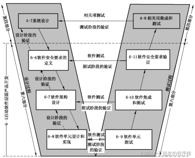 汽车软件开发者的内功心法:V模型解析与实战技巧