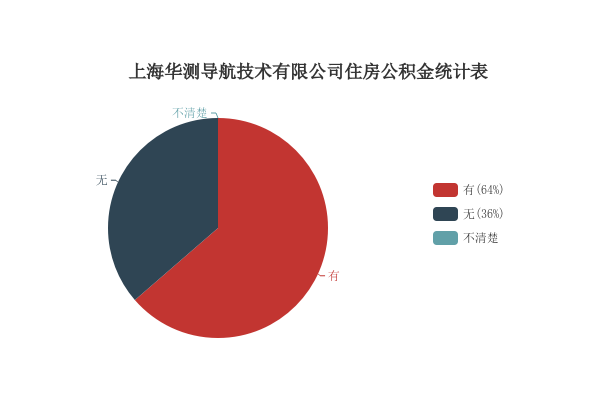 上海华测导航技术有限公司工资待遇全面解析,共21条详情