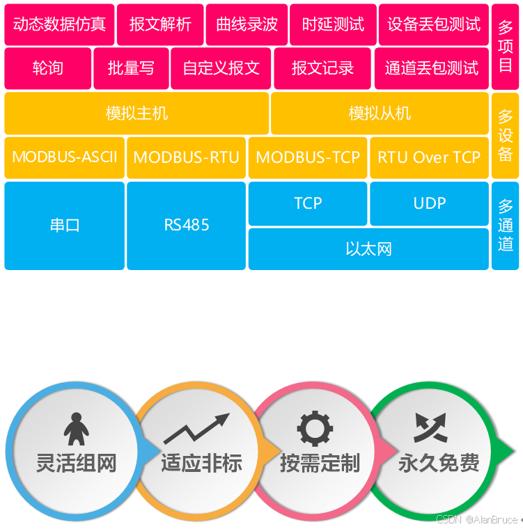 MThings:永久免费的MODBUS上位机软件,支持中文英文组态与告警历史存储网关