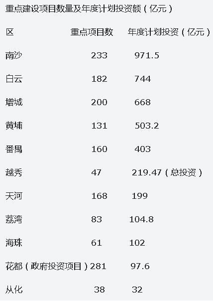 2019广州11区重点项目全面启动,谁将脱颖而出?决战时刻火力全开