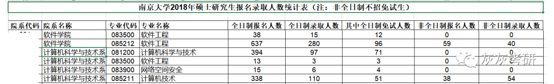 南京大学计算机软件考研分数更新及信息汇总【21更新】
