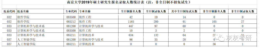 南京大学计算机软件考研分数更新及信息汇总【21更新】