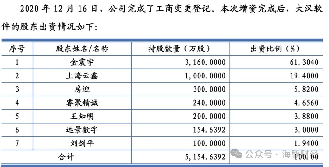 大汉软件实控人真实性存疑:电大机械专业大专生如何研发政务软件并成为大股东?