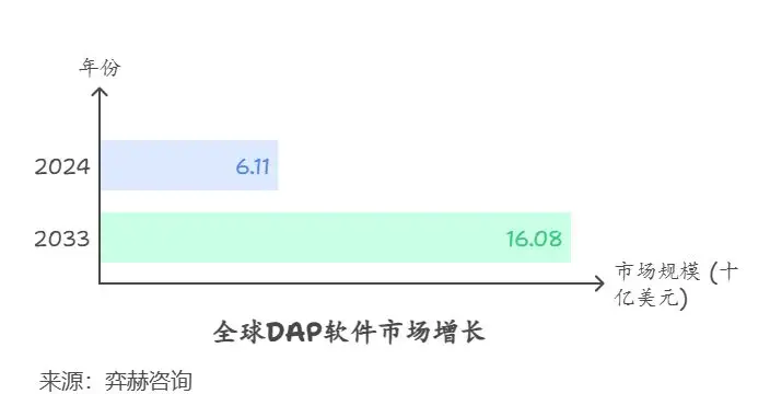 2025年数字采用平台 (DAP) 软件市场全面分析与趋势预测