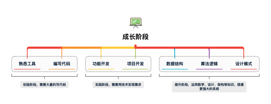 大学毕业写多少行代码才能不花钱培训直接找到开发工作?