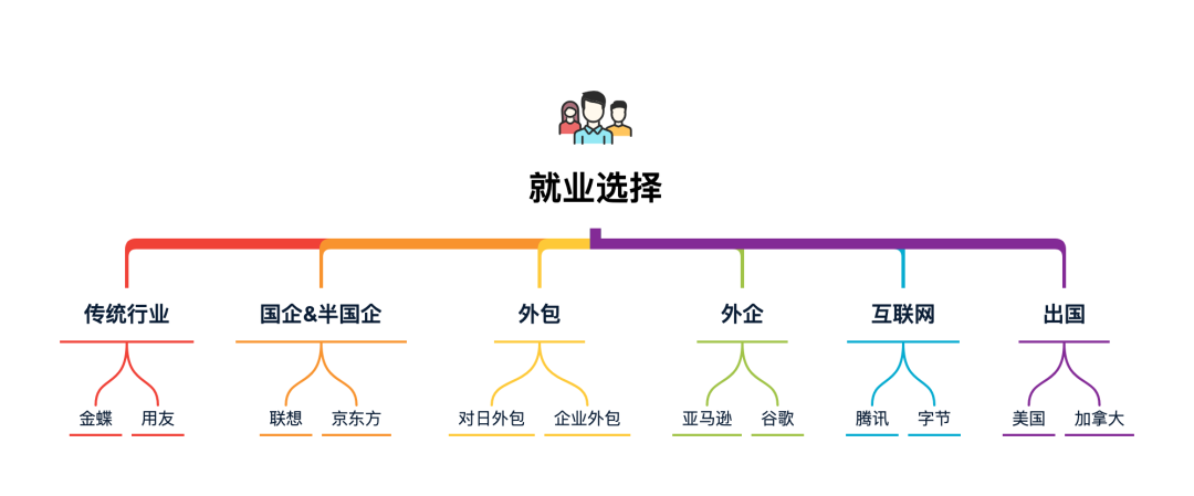 大学毕业写多少行代码才能不花钱培训直接找到开发工作?