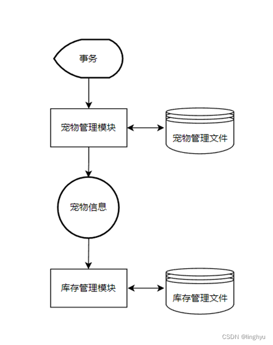 软件工程导论:宠物店铺管理系统项目需求分析说明书详解