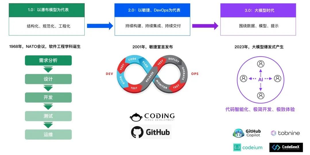 大模型时代下软件工程面临的机遇与挑战深度解析